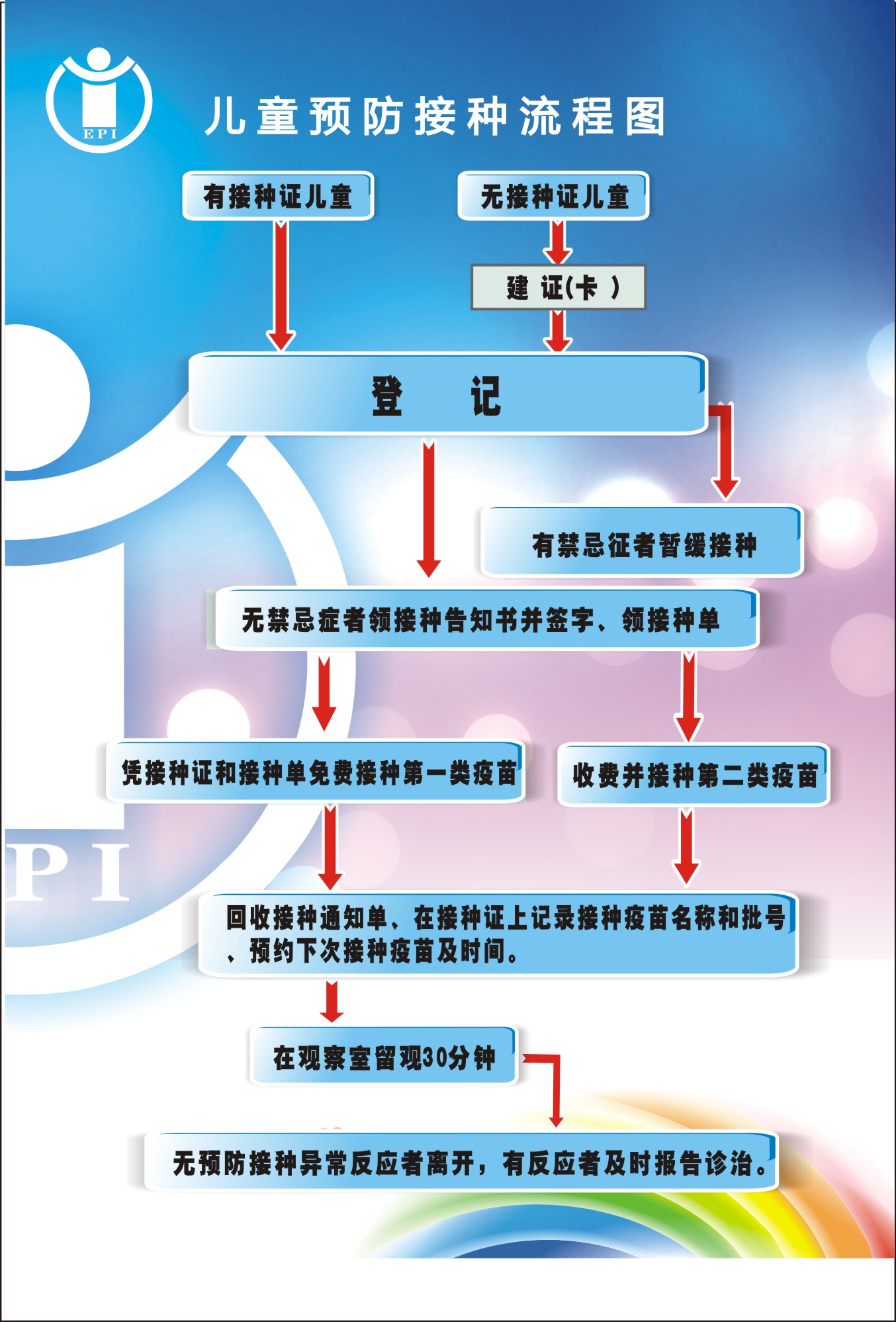 疾病预防服务预防接种流程